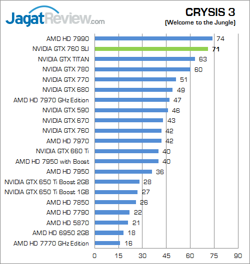 Review GeForce GTX 760 SLI: Mengimbangi TITAN, Harga Lebih Murah 4 nvidia gtx 760 sli crysis3