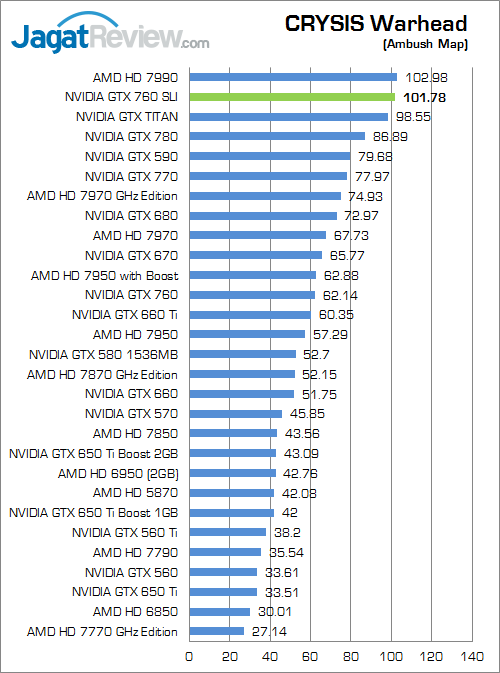 Review GeForce GTX 760 SLI: Mengimbangi TITAN, Harga Lebih Murah 3 nvidia gtx 760 sli cw