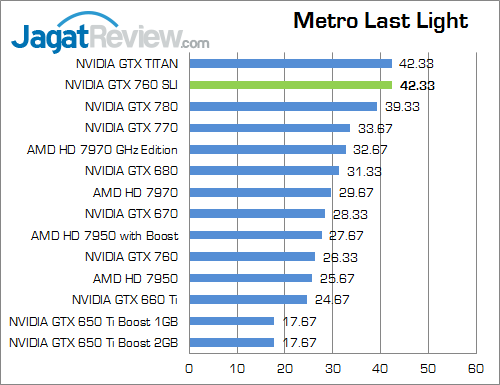 Review GeForce GTX 760 SLI: Mengimbangi TITAN, Harga Lebih Murah 5 nvidia gtx 760 sli metroll