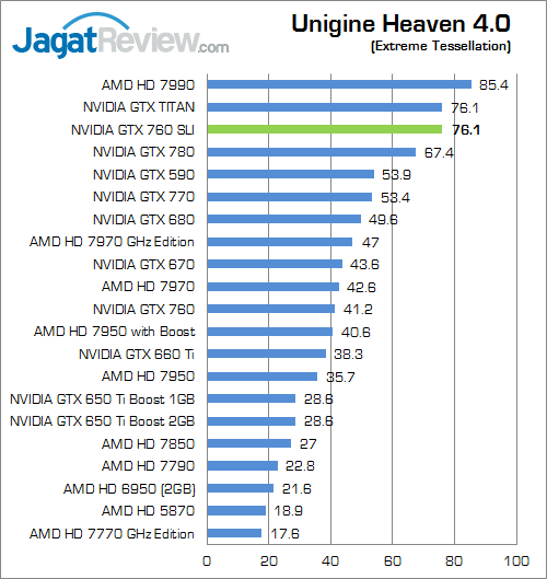 Review GeForce GTX 760 SLI: Mengimbangi TITAN, Harga Lebih Murah 7 nvidia gtx 760 sli uh40