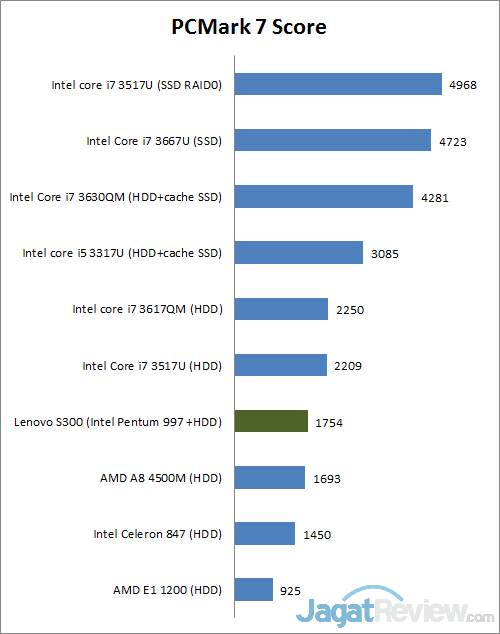 Review Lenovo IdeaPad S300: Notebook 13 pcmark7