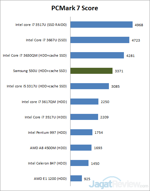 Review Samsung Series 5 530U: Ultrabook dengan AMD Radeon 8750M 1 pcmark7