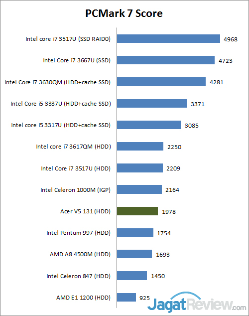 Review Acer Aspire V5 131: Notebook Mungil-Kencang yang Murah 1 pcmark7