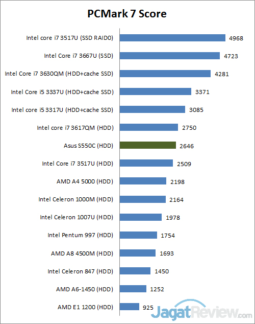 Review Notebook Asus S550CM: Tipis dengan Layar Sentuh 15 pcmark7
