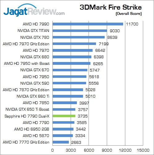 Review Sapphire HD 7790 Dual-X: Bonaire Murah dengan Clock Tertinggi di Pasaran 6 sapphire hd 7790 dual-x