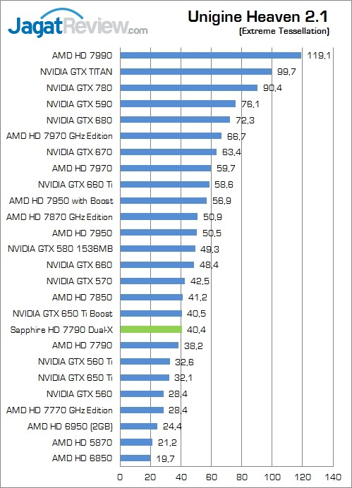 Review Sapphire HD 7790 Dual-X: Bonaire Murah dengan Clock Tertinggi di Pasaran 8 sapphire hd 7790 dual-x