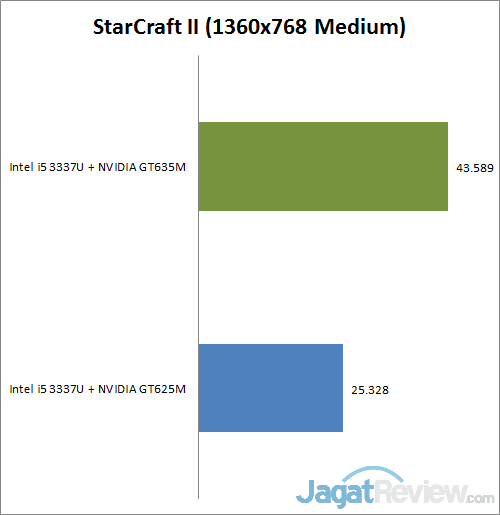 Review Notebook Asus S550CM: Tipis dengan Layar Sentuh 15 starcraft