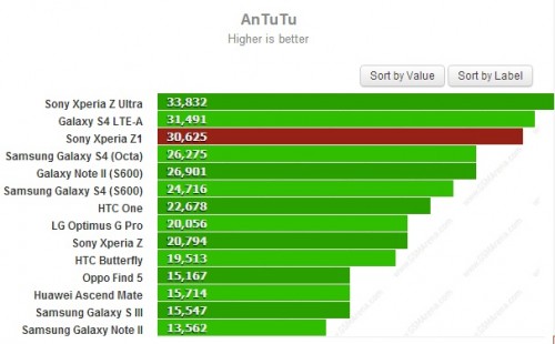 Hasil Benchmark Sony Xperia Z1 Akhirnya Terungkap 2 xperia z1 bench