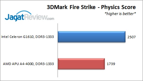 AMD A4-4000 vs Intel Celeron G1610: Duel Prosesor Murah 7 3DMarkFS_Physics