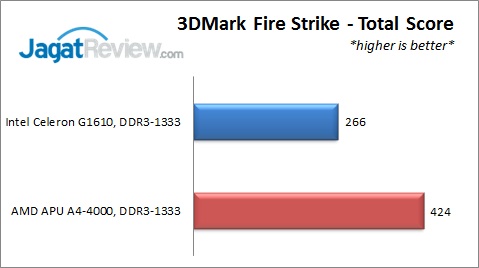 AMD A4-4000 vs Intel Celeron G1610: Duel Prosesor Murah 5 3DMarkFS_Total