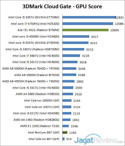 Review Acer Aspire E1 451G: Notebook untuk Segala Keperluan 2 3dmark
