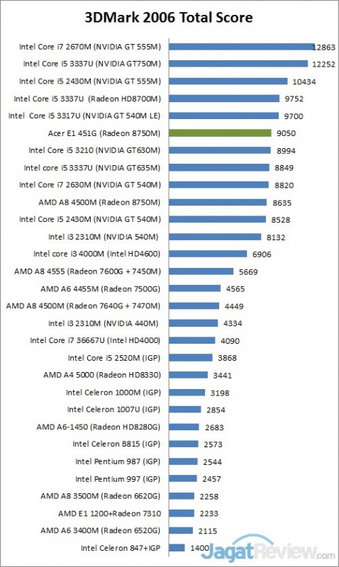 Review Acer Aspire E1 451G: Notebook untuk Segala Keperluan 1 3dmark6