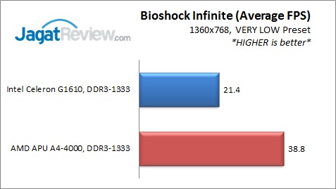 AMD A4-4000 vs Intel Celeron G1610: Duel Prosesor Murah 2 Bioshock