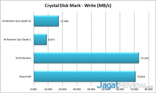 Review Buffalo LinkStation 420 2 TB: NAS Mungil yang Mudah Digunakan 3 Buffalo LinkStation 420 - CDM Write