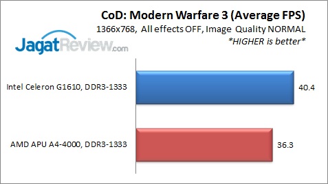 AMD A4-4000 vs Intel Celeron G1610: Duel Prosesor Murah 4 COD