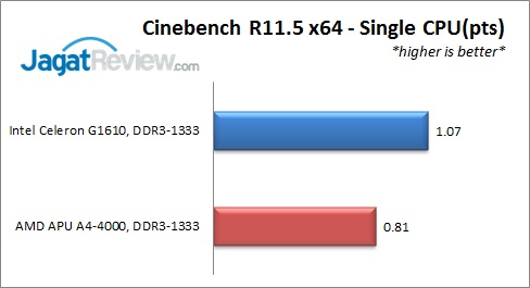 AMD A4-4000 vs Intel Celeron G1610: Duel Prosesor Murah 2 CinebenchR115-1CPU