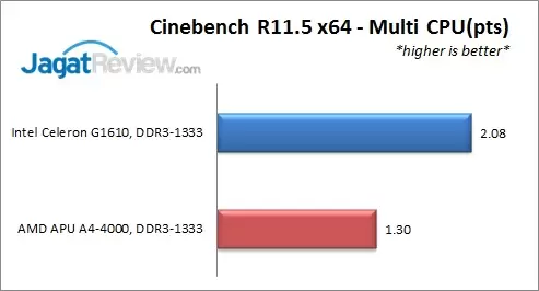 AMD A4-4000 vs Intel Celeron G1610: Duel Prosesor Murah 3 CinebenchR115-XCPU