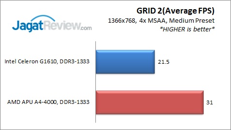 AMD A4-4000 vs Intel Celeron G1610: Duel Prosesor Murah 6 GRID2v2