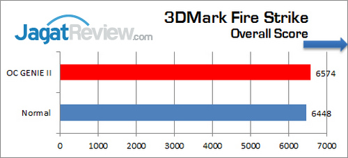 Review MSI Z77A-GD65 Gaming: Motherboard Gaming Untuk Ivy Bridge 18 MSI_Z77-GD65_Gaming_GRAFIK_3DMark-FireStrike