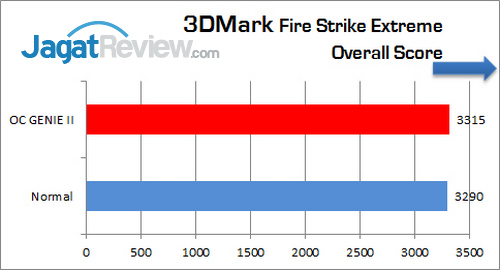 Review MSI Z77A-GD65 Gaming: Motherboard Gaming Untuk Ivy Bridge 17 MSI_Z77-GD65_Gaming_GRAFIK_3DMark-FireStrikeExtreme