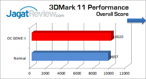 Review MSI Z77A-GD65 Gaming: Motherboard Gaming Untuk Ivy Bridge 15 MSI_Z77-GD65_Gaming_GRAFIK_3DMark11-Performance