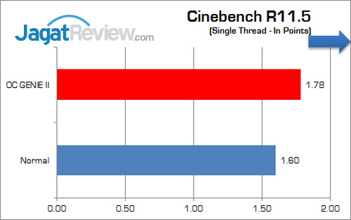 Review MSI Z77A-GD65 Gaming: Motherboard Gaming Untuk Ivy Bridge 1 MSI_Z77-GD65_Gaming_GRAFIK_Cinebench-Single