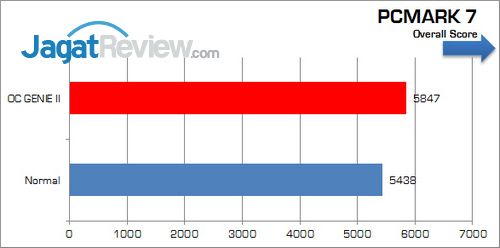 Review MSI Z77A-GD65 Gaming: Motherboard Gaming Untuk Ivy Bridge 5 MSI_Z77-GD65_Gaming_GRAFIK_PCMark7