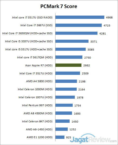 Review Acer Aspire R7: Notebook Convertible dengan Desain Unik 1 PCmark7