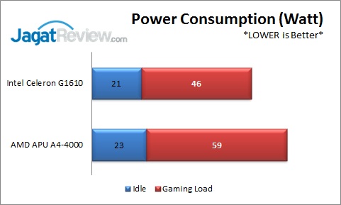 AMD A4-4000 vs Intel Celeron G1610: Duel Prosesor Murah 9 Power