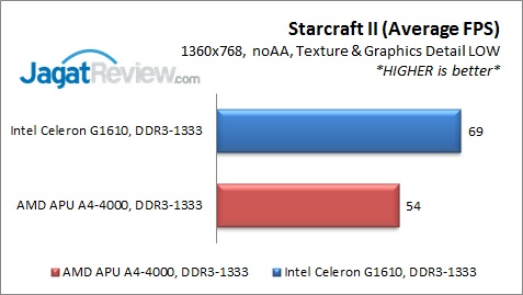 AMD A4-4000 vs Intel Celeron G1610: Duel Prosesor Murah 8 SC2