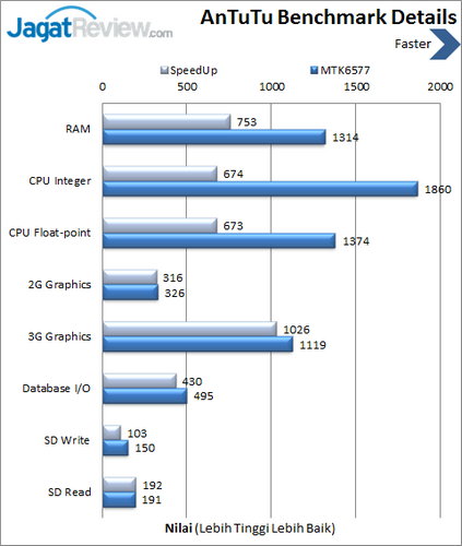 Review SpeedUp Pad Phone TB-721: Tablet Android Terjangkau dan Bisa Telepon 4 SpeedUp Pad Phone - Benchmark Antutu Detail