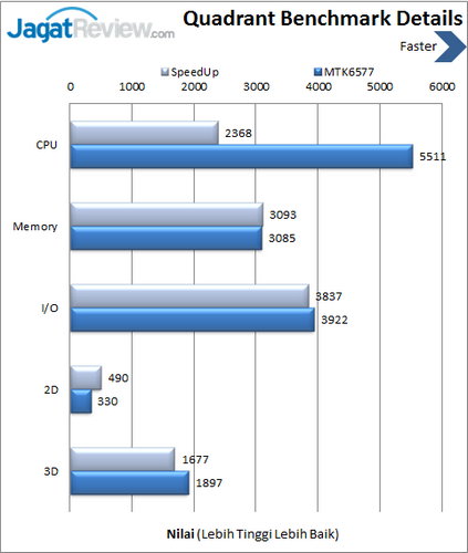 Review SpeedUp Pad Phone TB-721: Tablet Android Terjangkau dan Bisa Telepon 7 SpeedUp Pad Phone - Benchmark Quadrant Detail
