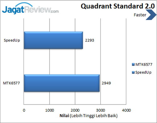 Review SpeedUp Pad Phone TB-721: Tablet Android Terjangkau dan Bisa Telepon 6 SpeedUp Pad Phone - Benchmark Quadrant