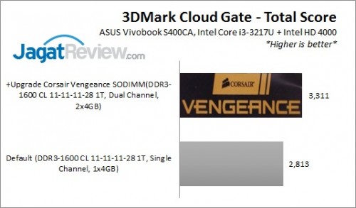 VengeanceSODIMM_3DMarkCG