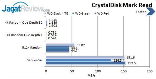 WD Black 4 TB - CDM Read
