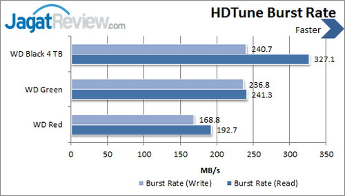 WD Black 4 TB - HDTune Burst Rate