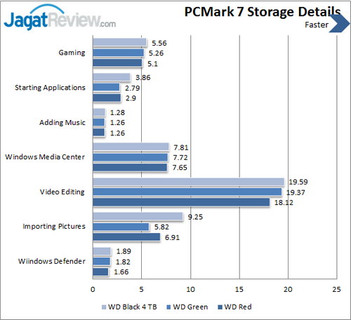 WD Black 4 TB - PCMark 7 Details