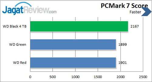 WD Black 4 TB - PCMark 7 Score