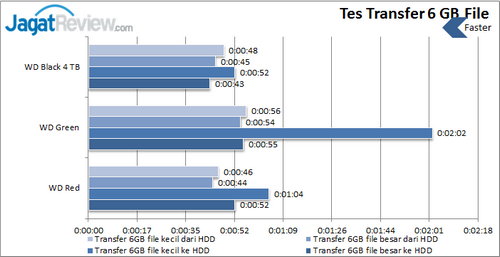WD Black 4 TB - Tes Transfer