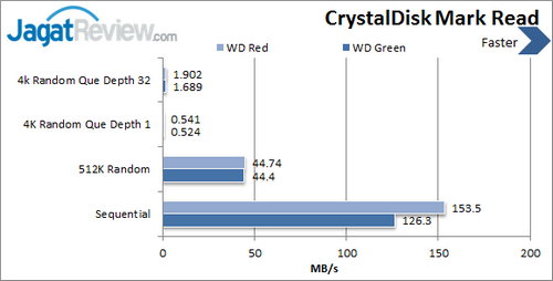 Review Western Digital Red 3 TB: Hard Disk Kencang dan Besar Khusus NAS 7 Western Digital Red 3 TB - CDM Read