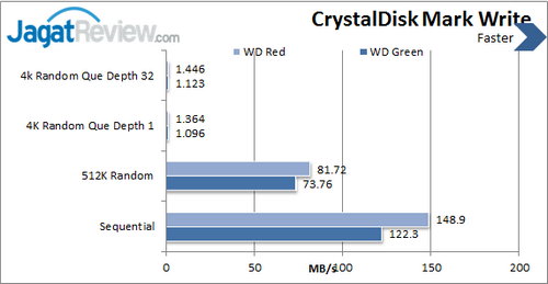 Review Western Digital Red 3 TB: Hard Disk Kencang dan Besar Khusus NAS 8 Western Digital Red 3 TB - CDM Write