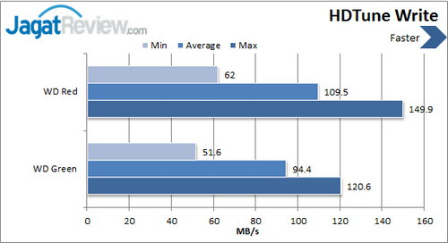 Review Western Digital Red 3 TB: Hard Disk Kencang dan Besar Khusus NAS 2 Western Digital Red 3 TB - HDTune Write
