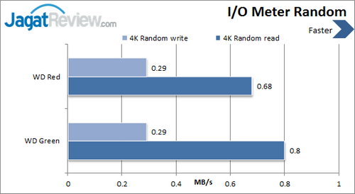 Review Western Digital Red 3 TB: Hard Disk Kencang dan Besar Khusus NAS 5 Western Digital Red 3 TB - IO Meter Random