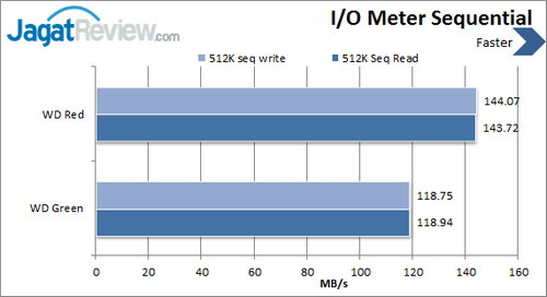 Review Western Digital Red 3 TB: Hard Disk Kencang dan Besar Khusus NAS 6 Western Digital Red 3 TB - IO Meter Sequential