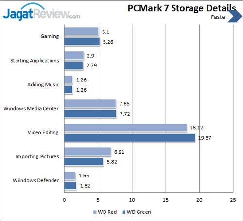 Review Western Digital Red 3 TB: Hard Disk Kencang dan Besar Khusus NAS 10 Western Digital Red 3 TB - PCMark 7  Details