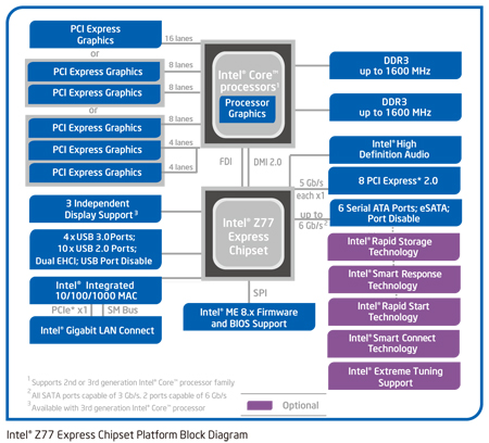 Review MSI Z77A-GD65 Gaming: Motherboard Gaming Untuk Ivy Bridge 2 Z77-blockdiagram_450x408