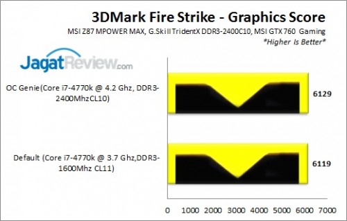Review MSI Z87 MPOWER MAX: OC-Friendly dan Kaya Fitur Ekstra 5 Z87MPOWERMAX_3DMarkFS_GPU