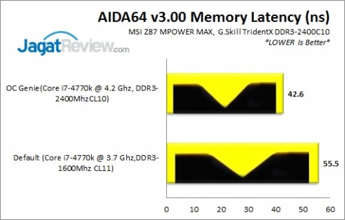 Review MSI Z87 MPOWER MAX: OC-Friendly dan Kaya Fitur Ekstra 13 Z87MPOWERMAX_AIDA64Latency