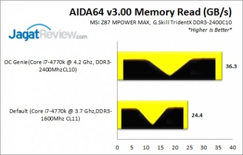 Review MSI Z87 MPOWER MAX: OC-Friendly dan Kaya Fitur Ekstra 12 Z87MPOWERMAX_AIDA64Read