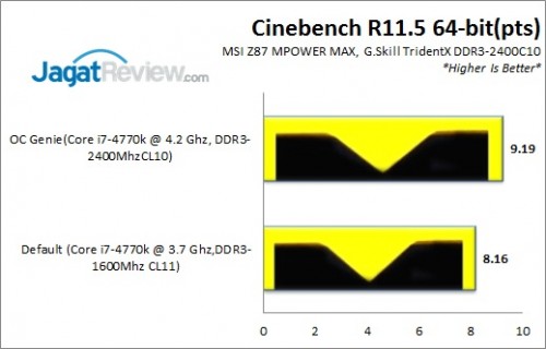 Review MSI Z87 MPOWER MAX: OC-Friendly dan Kaya Fitur Ekstra 2 Z87MPOWERMAX_Cinebench